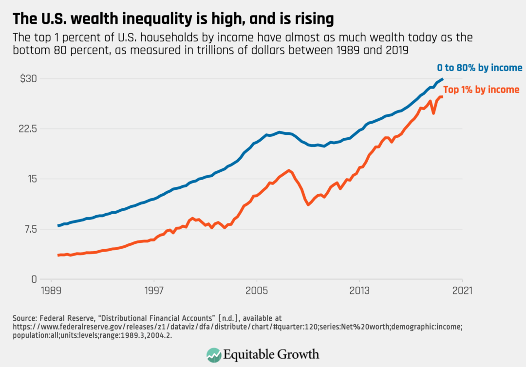 The-U.S.-wealth-inequality-is-high-and-is-rising-1080x754.png