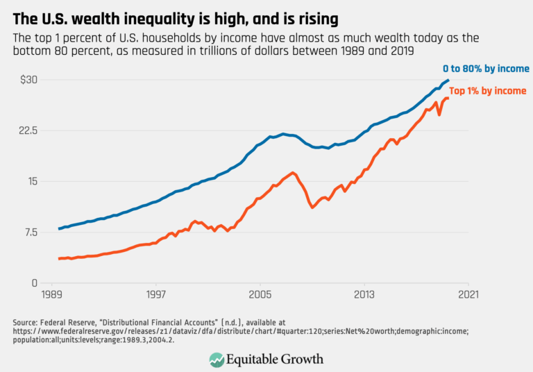 The U.S. wealth inequality is high, and is rising Equitable Growth