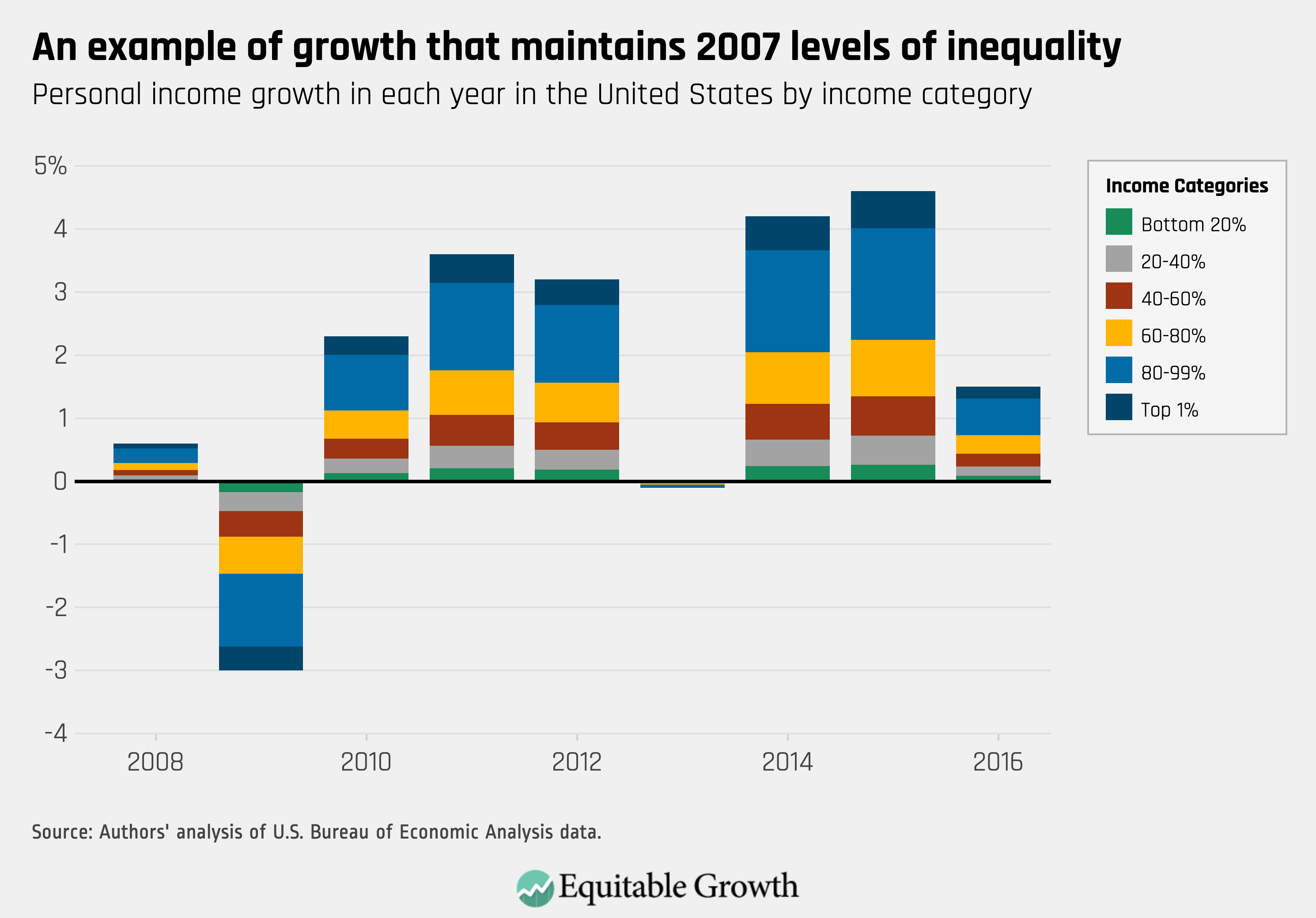 https://equitablegrowth.org/ 