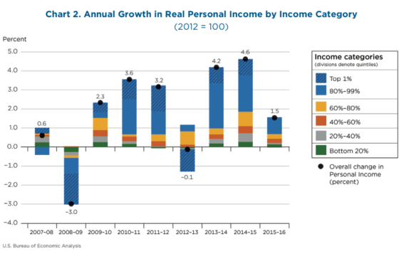 New distributional snapshot of U.S. personal income is a landmark ...