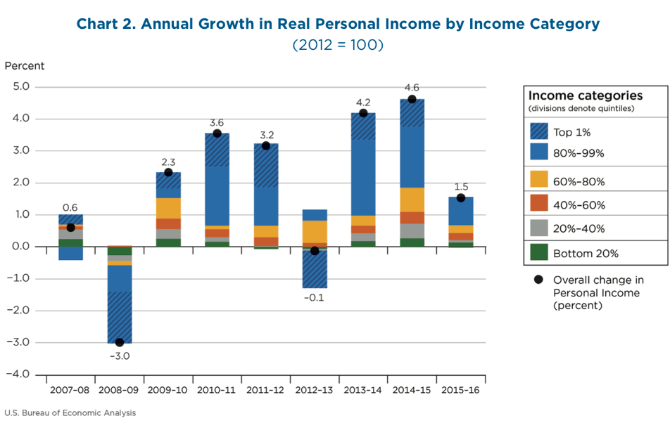 income increase graph