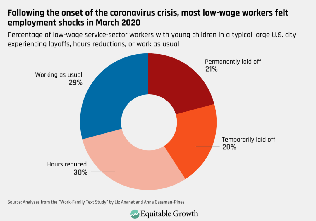 Percentage of low-wage service-sector workers with young children in a typical large U.S. city experiencing layoffs, hours reductions or work as usual