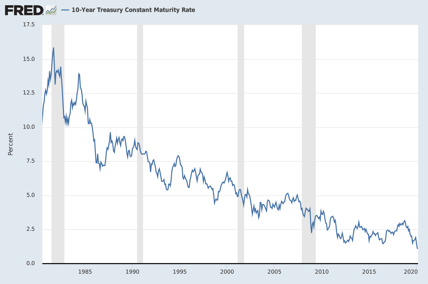 Source: Federal Reserve Economic Data, “10-Year Treasury Constant Maturity Rate” (March 3, 2020) available at https://fred.stlouisfed.org/series/DGs10.<br />Note: Shaded areas are recessions.
