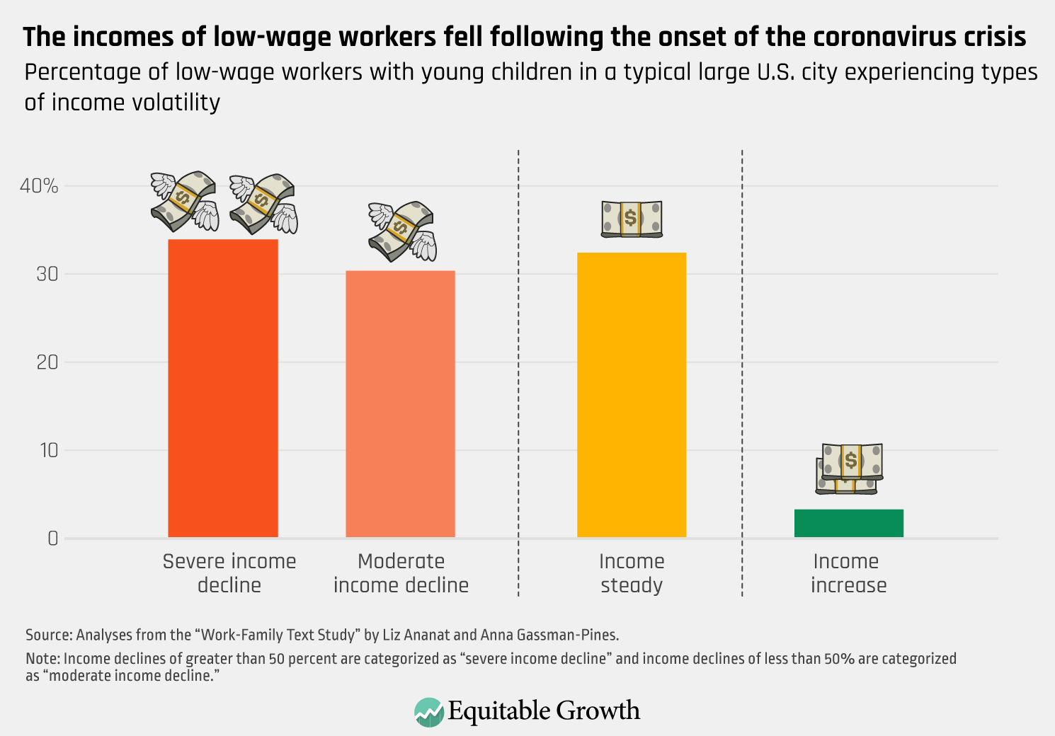 U.S. Low-Income Working Families Increasing