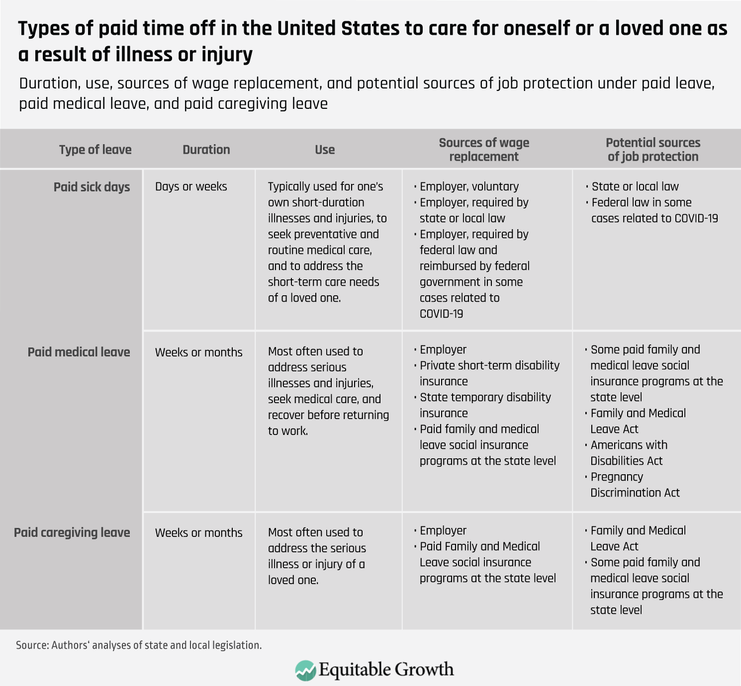 Paid Medical And Caregiving Leave During The Coronavirus Pandemic What They Are And Why They Matter Equitable Growth