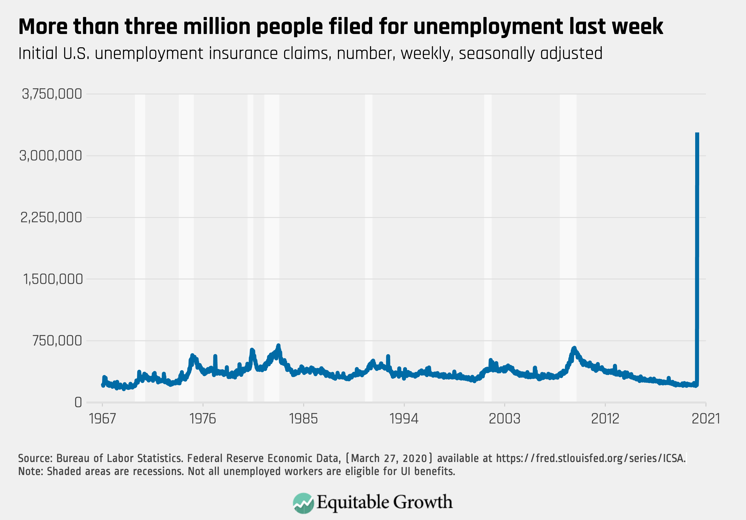 Graph on the amount of people who filed for unemployment within the last week