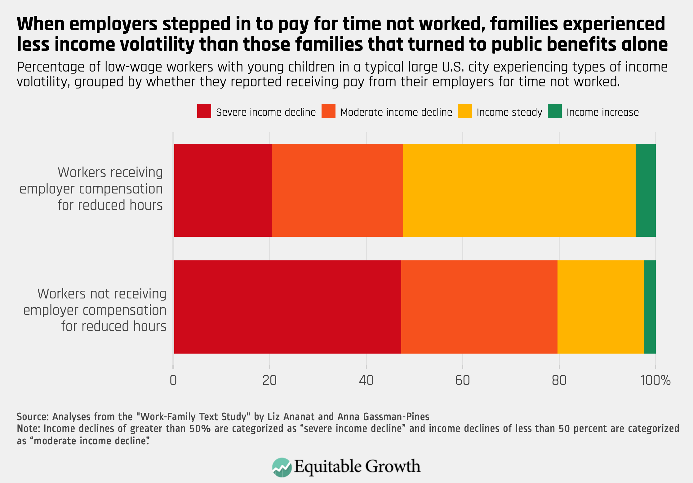 U.S. Low-Income Working Families Increasing