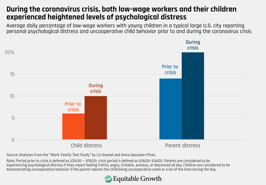 Average daily percentage of low-wage workers with young children in a typical large U.S. city reporting personal psychological distress and uncooperative child behavior prior to and during the coronavirus crisis