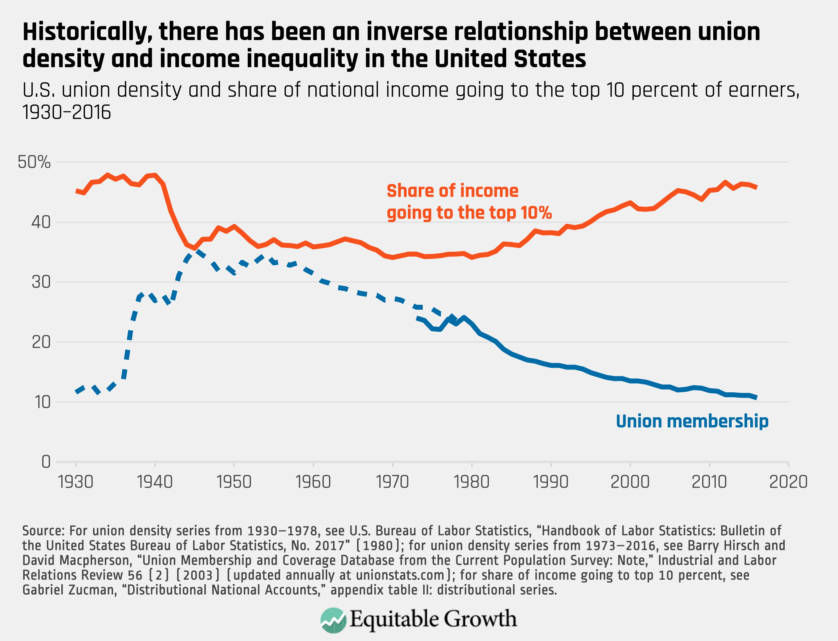 UNIONS, THE DEMISE OF THE CLOSED SHOP AND WAGE GROWTH IN THE