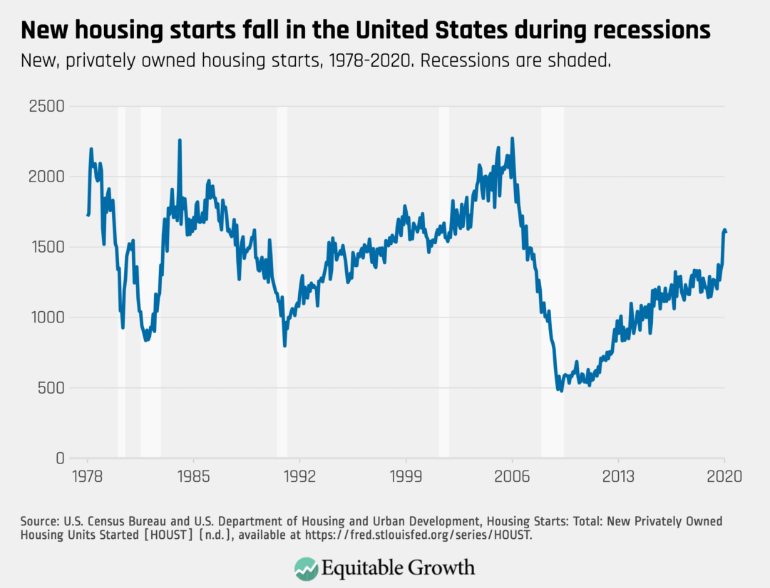 New housing starts fall in the United States during recessions ...