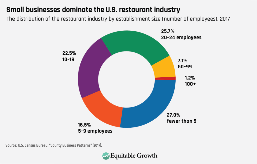 Small Businesses Dominate The U.s. Restaurant Industry - Equitable Growth