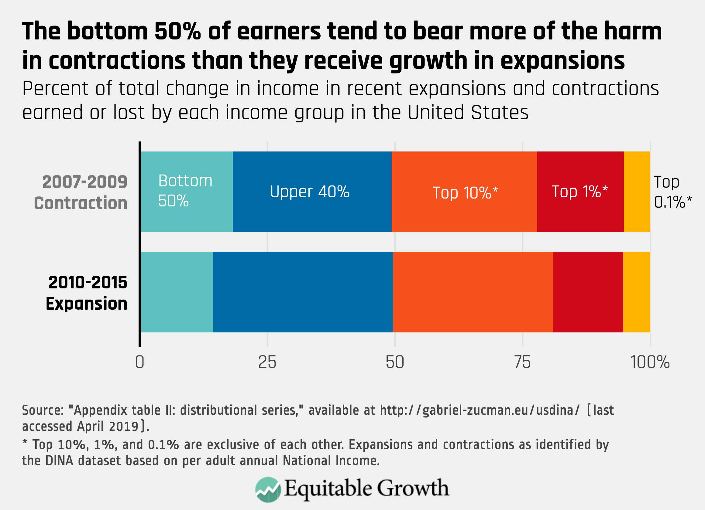 https://equitablegrowth.org/ 