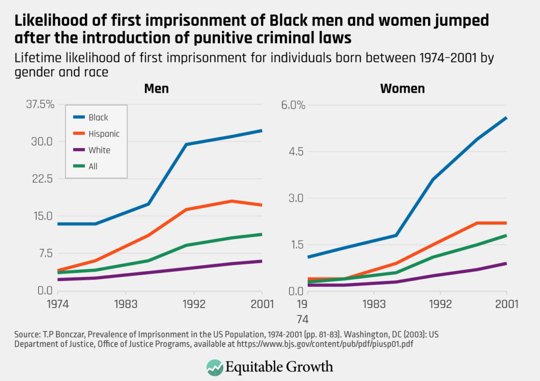 Lifetime likelihood of first imprisonment for individuals born between 1974–2001 by gender and race