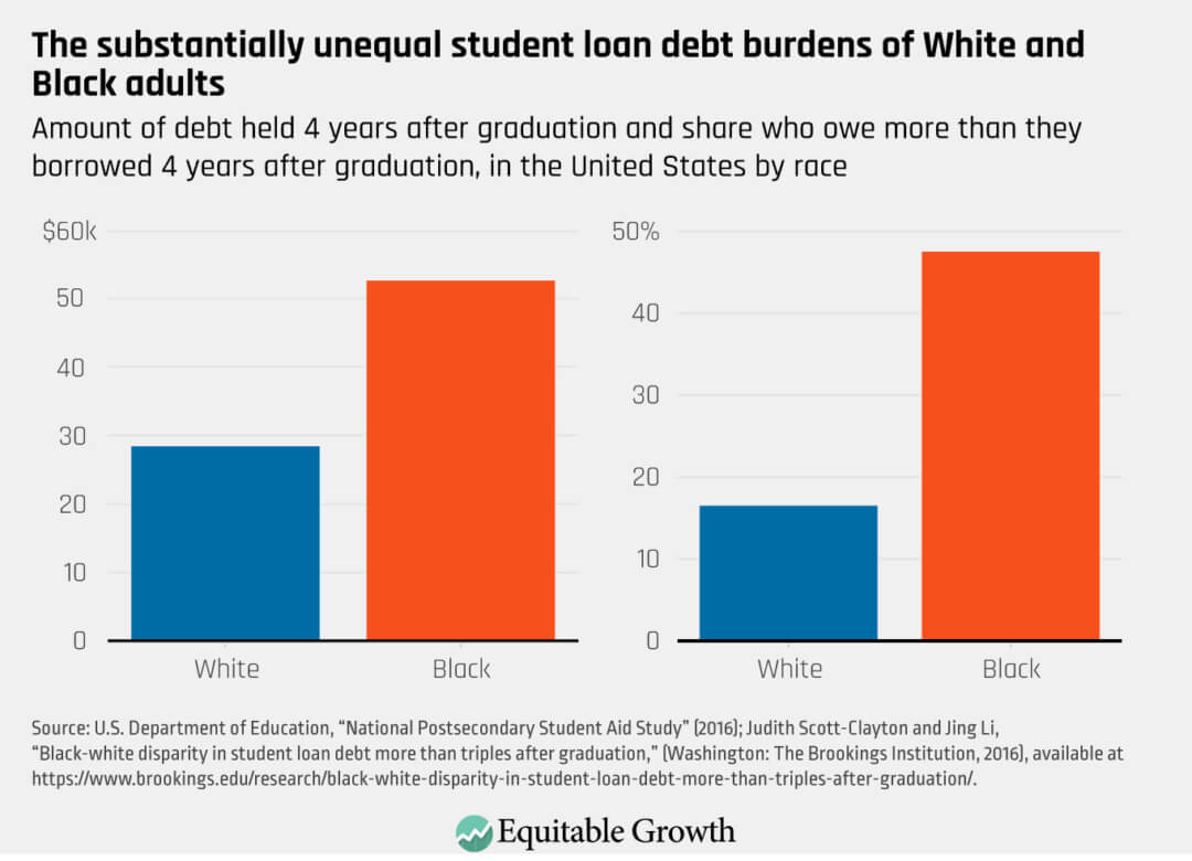 Amount of debt held four years after graduation and share who owe more than they borrowed four years after graduation, in the United States by race
