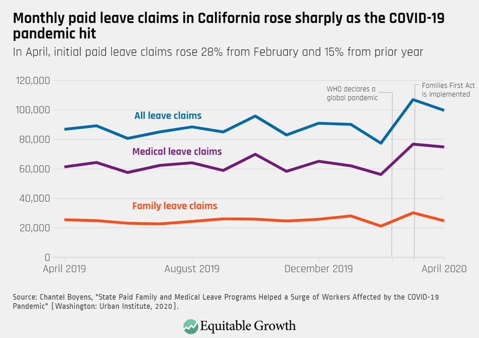 In April, initial paid leave claims rose 28% from February and 15% from prior year