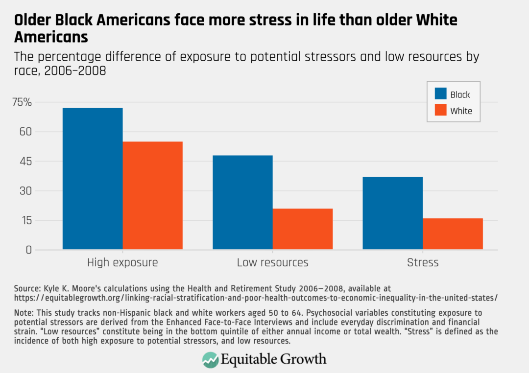 The percentage difference of exposure to potential stressors and low resources by race, 2006–2008