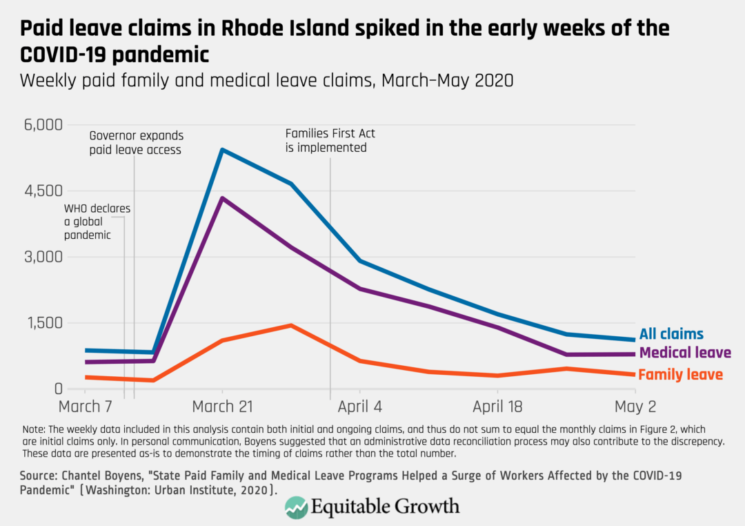 Weekly paid family and medical leave claims, March–May 2020