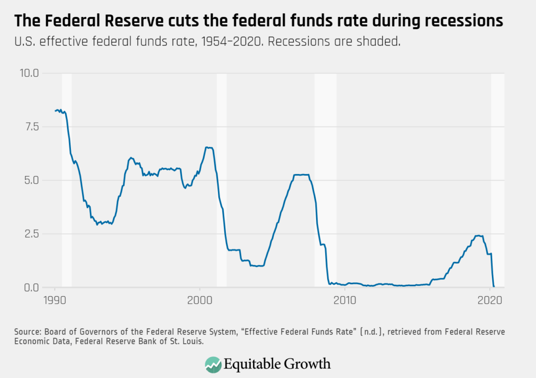 U.S. effective federal funds rate, 1954–2020