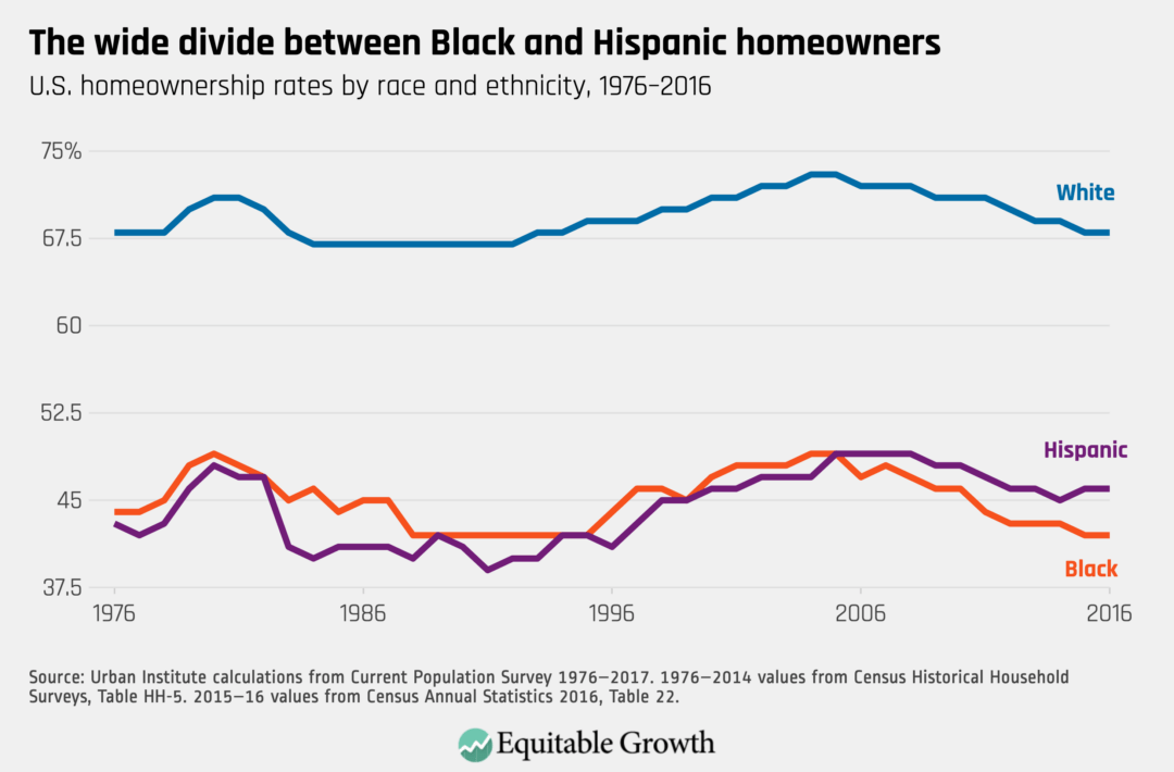 U.S. homeownership rates by race and ethnicity, 1976–2016
