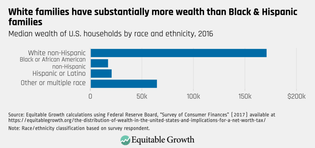 Median wealth of U.S. households by race and ethnicity, 2016