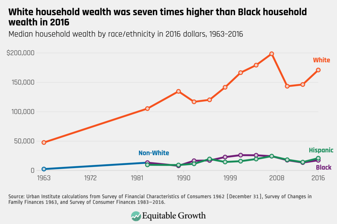 Median household wealth by race/ethnicity in 2016 dollars, 1963–2016