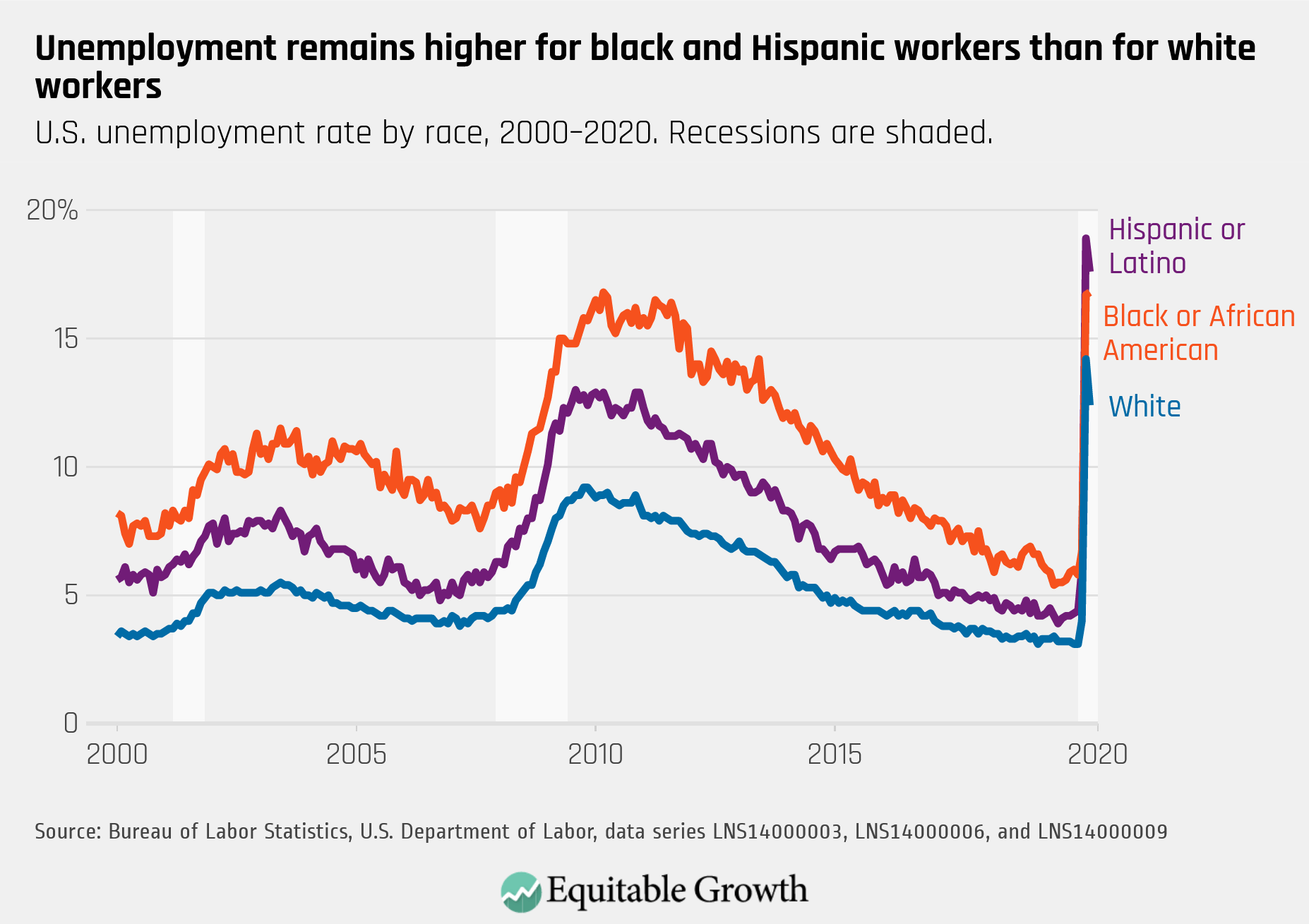 High rate of unemployment. Unemployment rate. Graph of unemployment\. Increase in the us unemployment rate. Unemployment rate World.