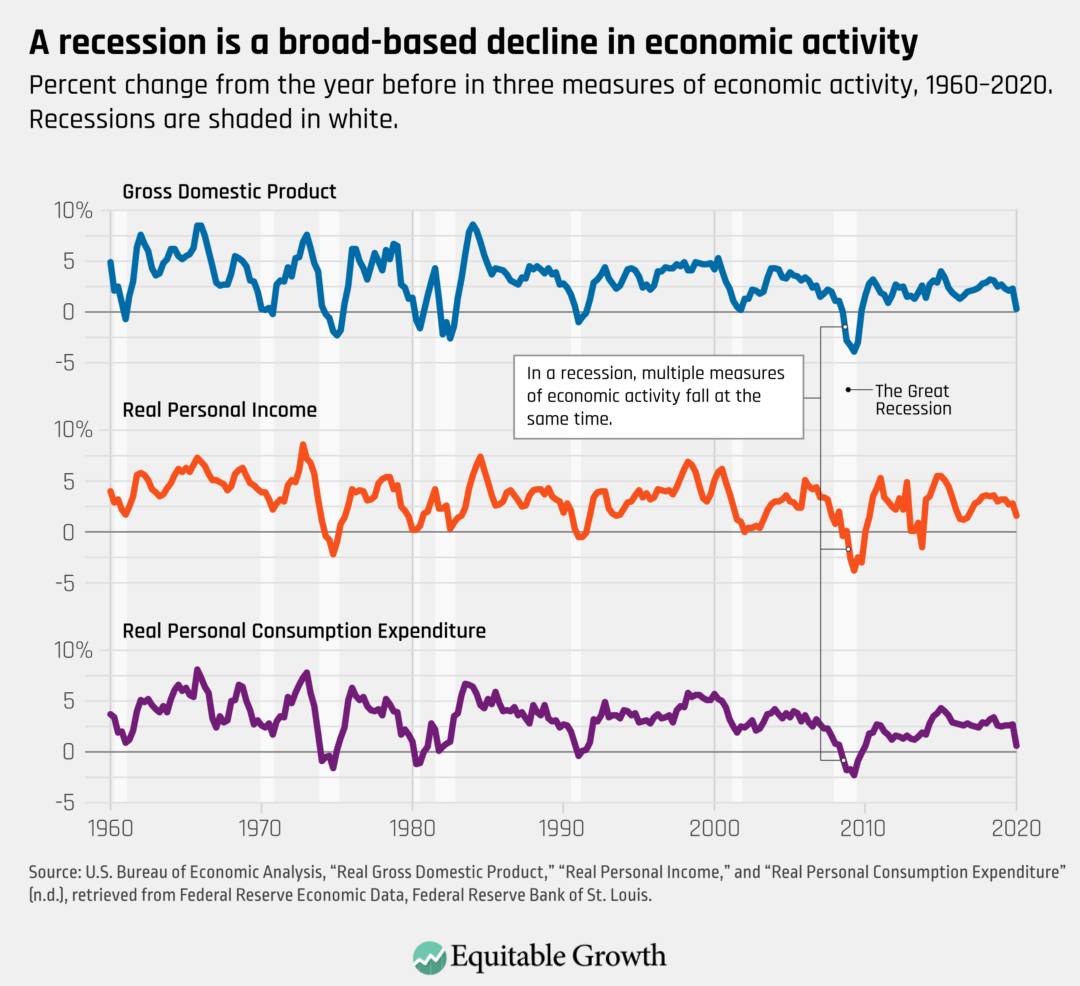 Percent change from the year before in three measures of economic activity, 1960–2020