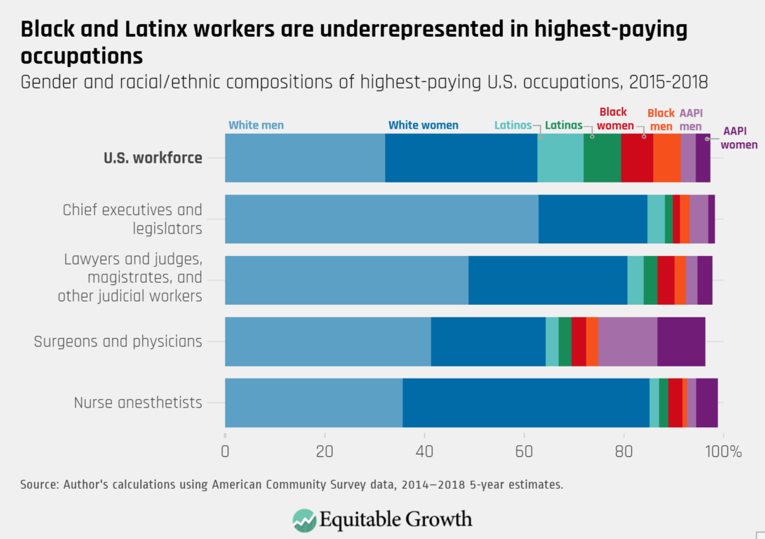 Four Graphs On U S Occupational Segregation By Race Ethnicity And Gender Equitable Growth