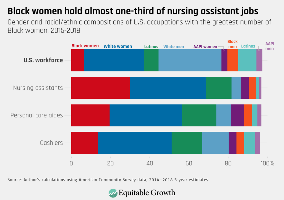 Gender and racial/ethnic compositions of U.S. occupations with the greatest number of Black women, 2015–2018