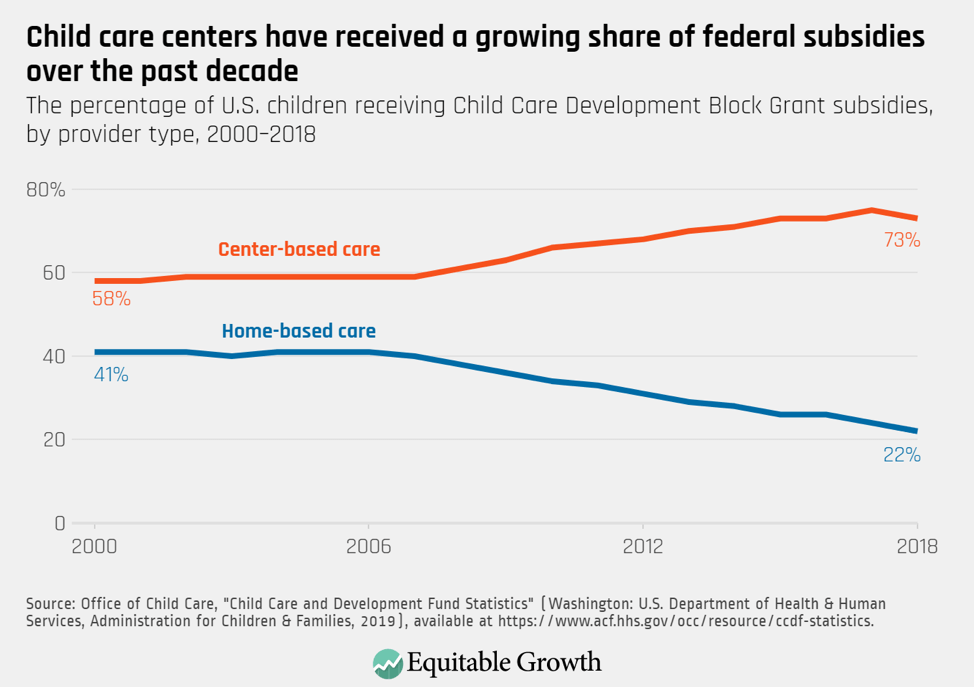 The percentage of U.S. children receiving Child Care Development Block Grant subsidies, by provider type, 2000–2018