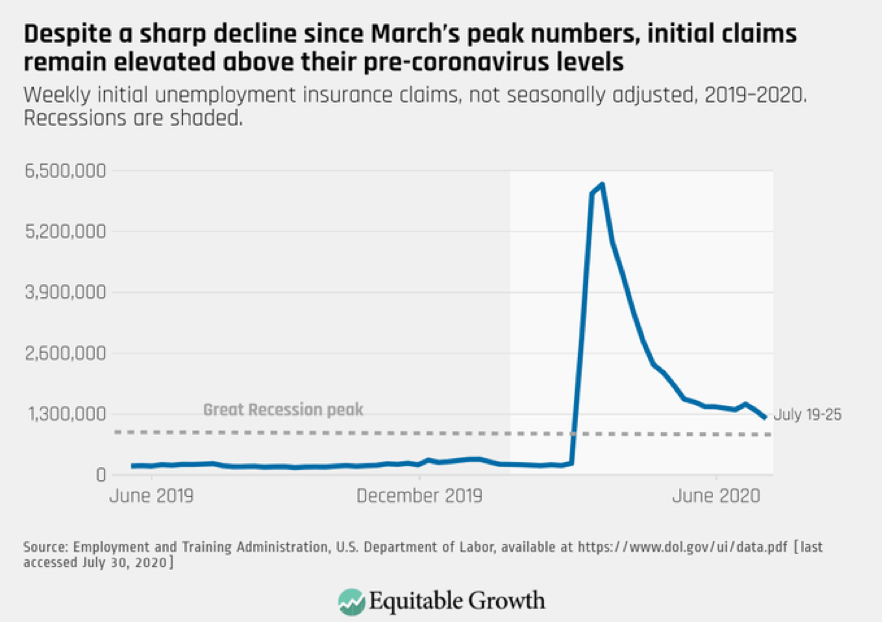 Weekly initial unemployment insurance claims, not seasonally adjusted, 2019–2020