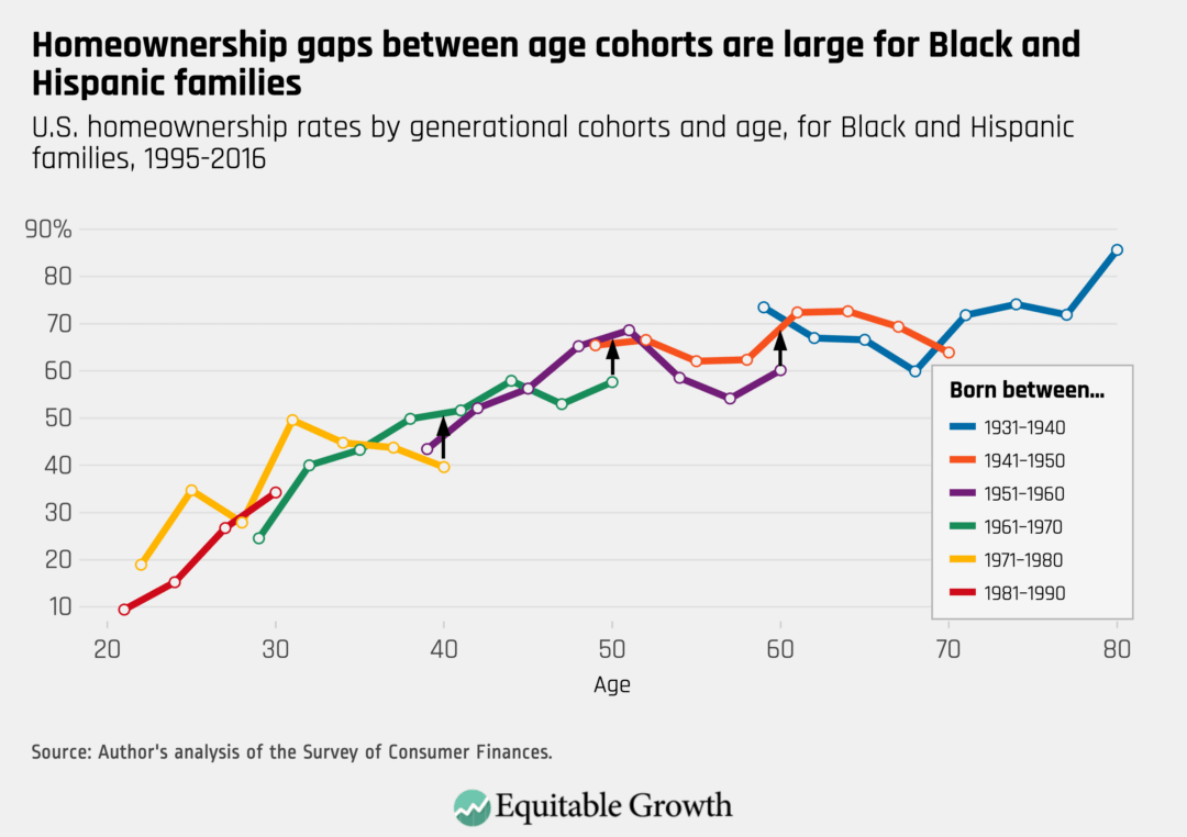 A generational perspective on recent U.S. homeownership divergence by