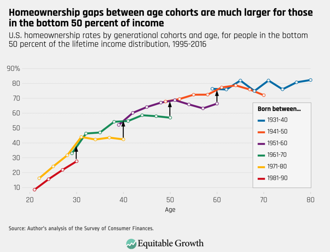 U.S. homeownership rates by generational cohorts and age, for people in the bottom 50 percent of the lifetime income distribution, 1995–2016