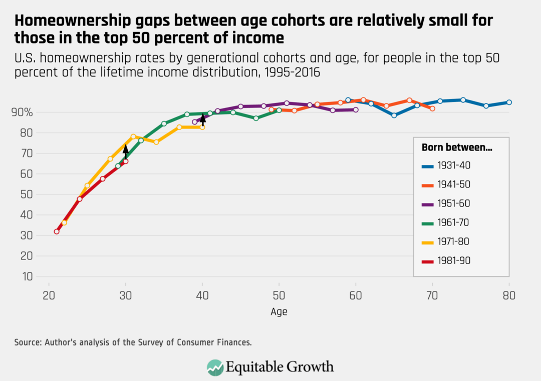 U.S. homeownership gaps between age cohorts are relatively small for those in the top 50 percent of income