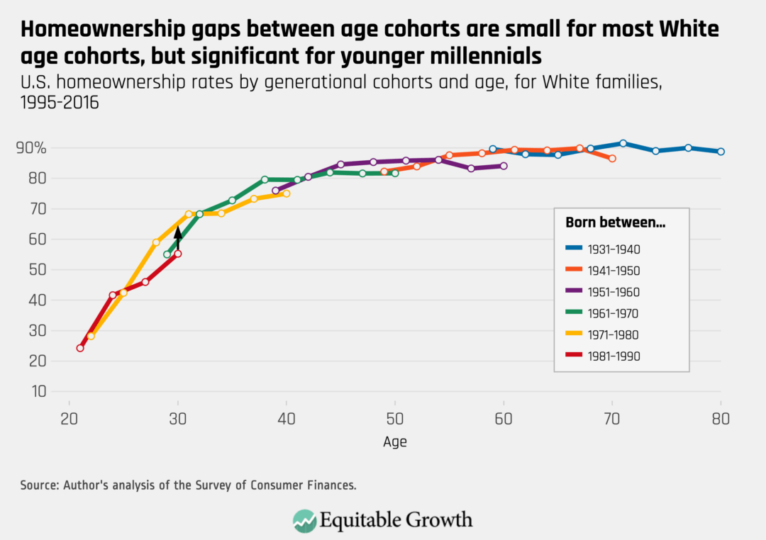 U.S. homeownership rates by generational cohorts and age, for White families, 1995–2016