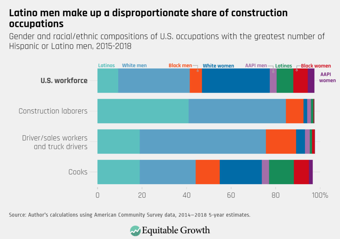 Gender and racial/ethnic compositions of U.S. occupations with the greatest number of Hispanic or Latino men, 2015–2018