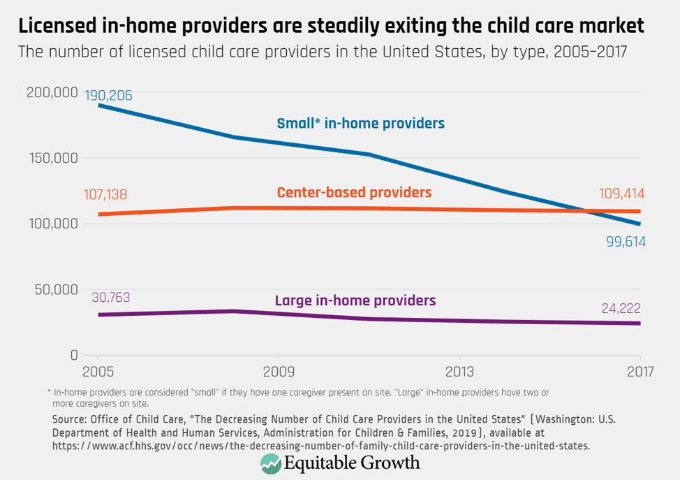 The number of licensed child care providers in the United States, by type, 2005–2017