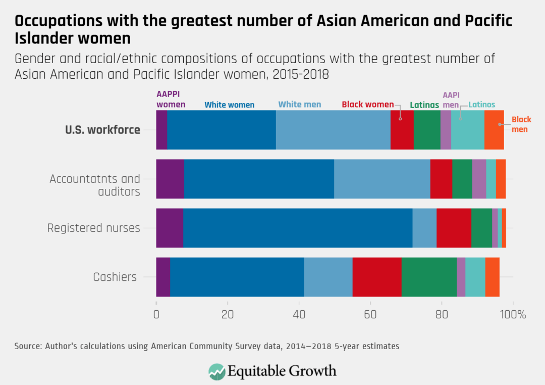 Four Graphs On Us Occupational Segregation By Race Ethnicity And Gender Equitable Growth 8275