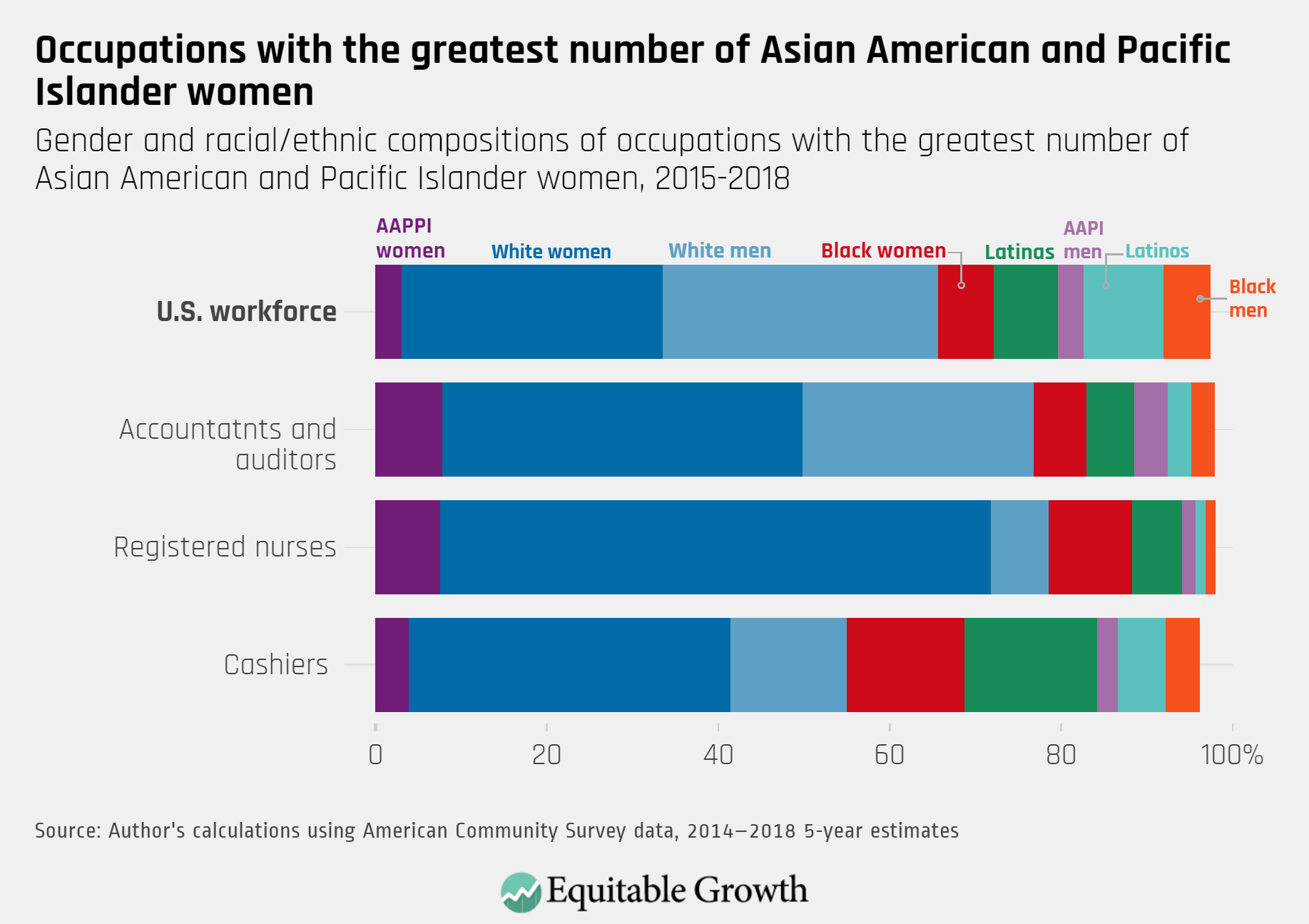 Four Graphs On Us Occupational Segregation By Race Ethnicity And Gender Equitable Growth 3429