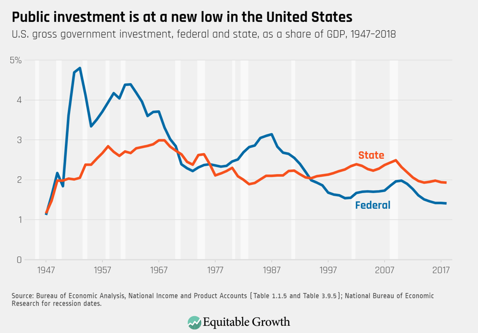 U.S. gross government investment, federal and state, as a share of GDP, 1947–2018