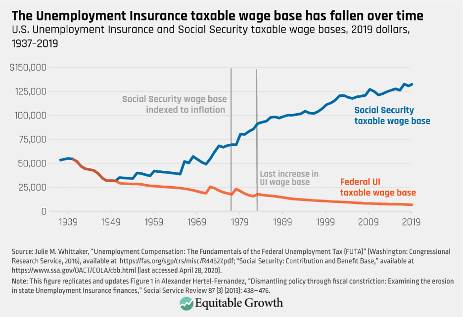 U.S. Unemployment Insurance and Social Security taxable wage bases, 2019 dollars, 1937–2019