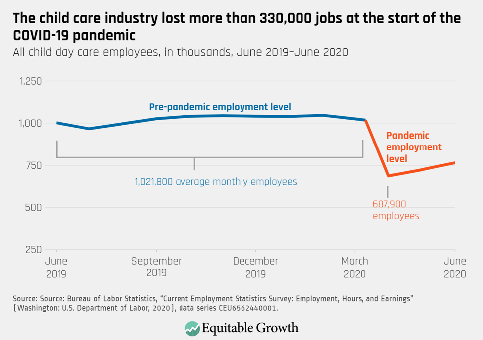 All child day care employees, in thousands, June 2019–June 2020
