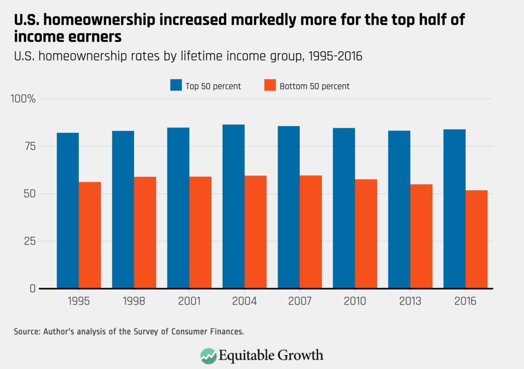 U.S. homeownership rates by lifetime income group, 1995–2016