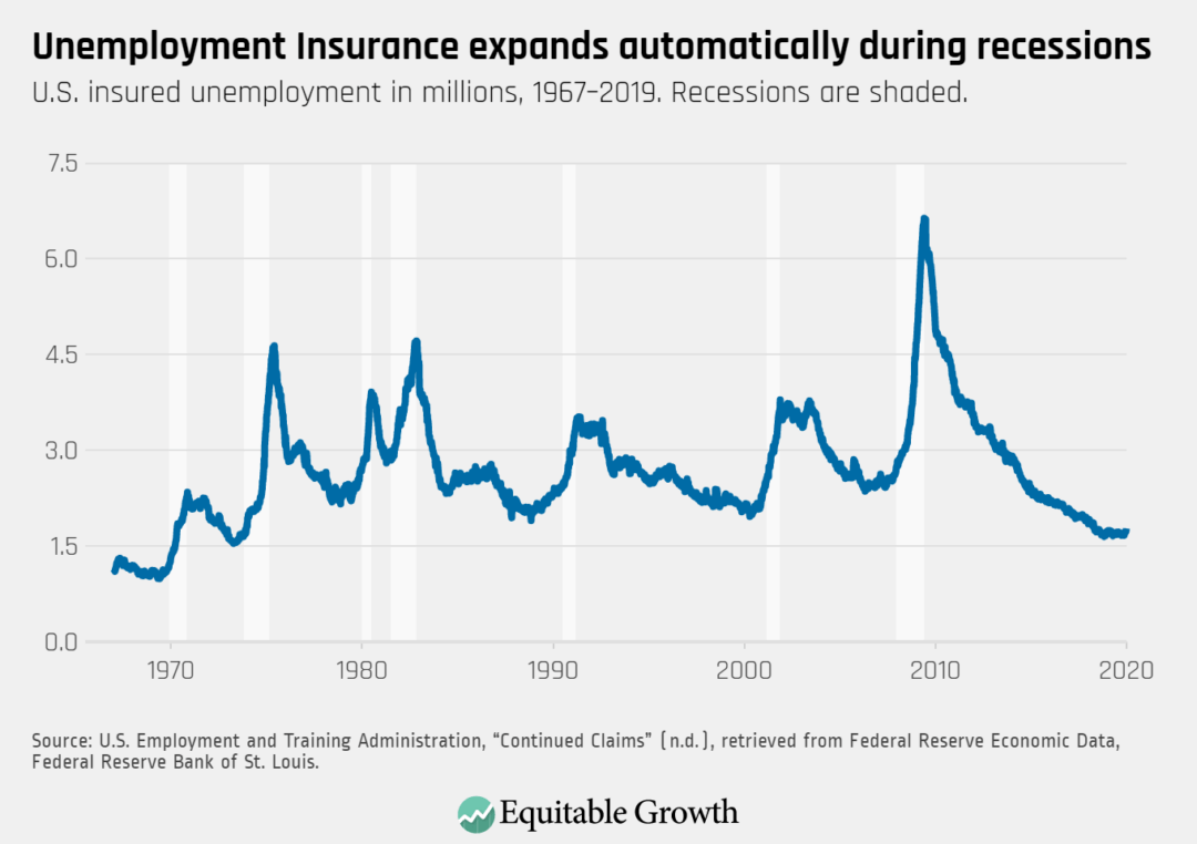 U.S. insured unemployment in millions, 1967–2019