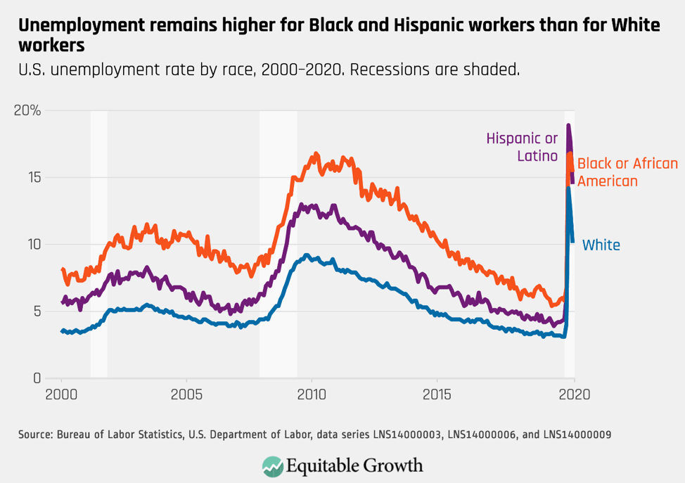 U.S. unemployment rate by race, 2000–2020