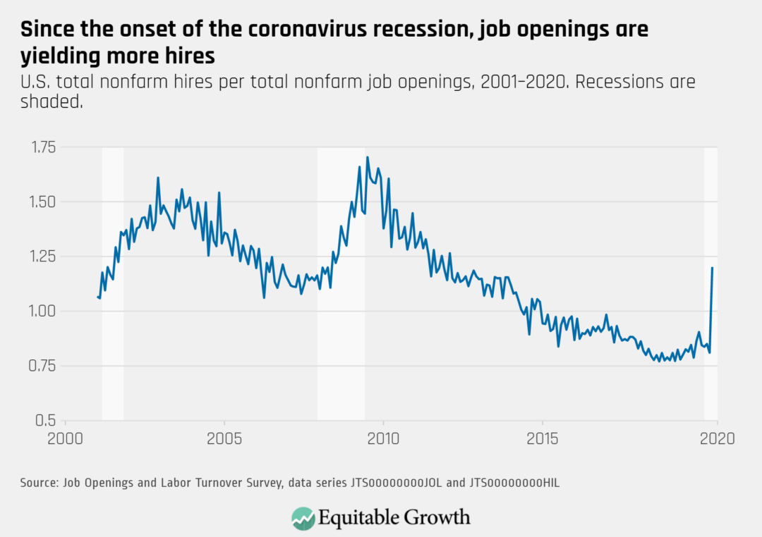 U.S. total nonfarm hires per total nonfarm job openings, 2000–2020