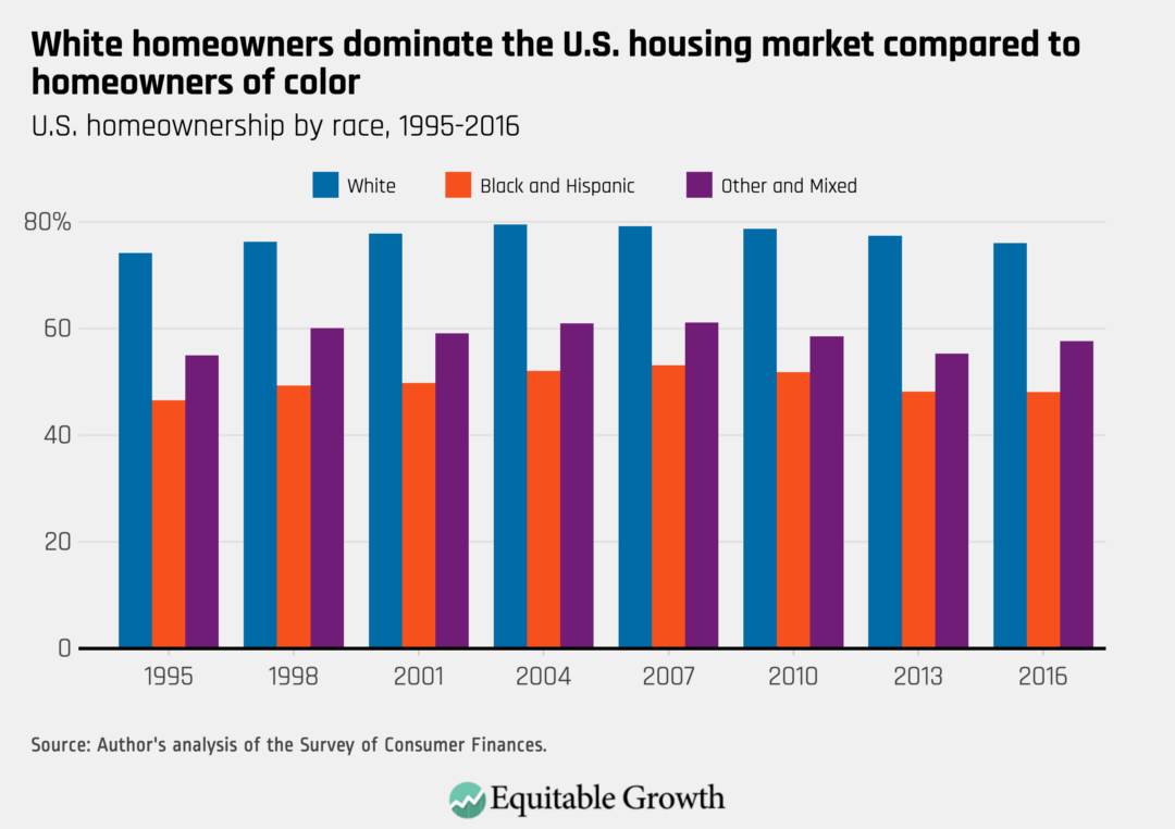 U.S. homeownership by race, 1995–2016