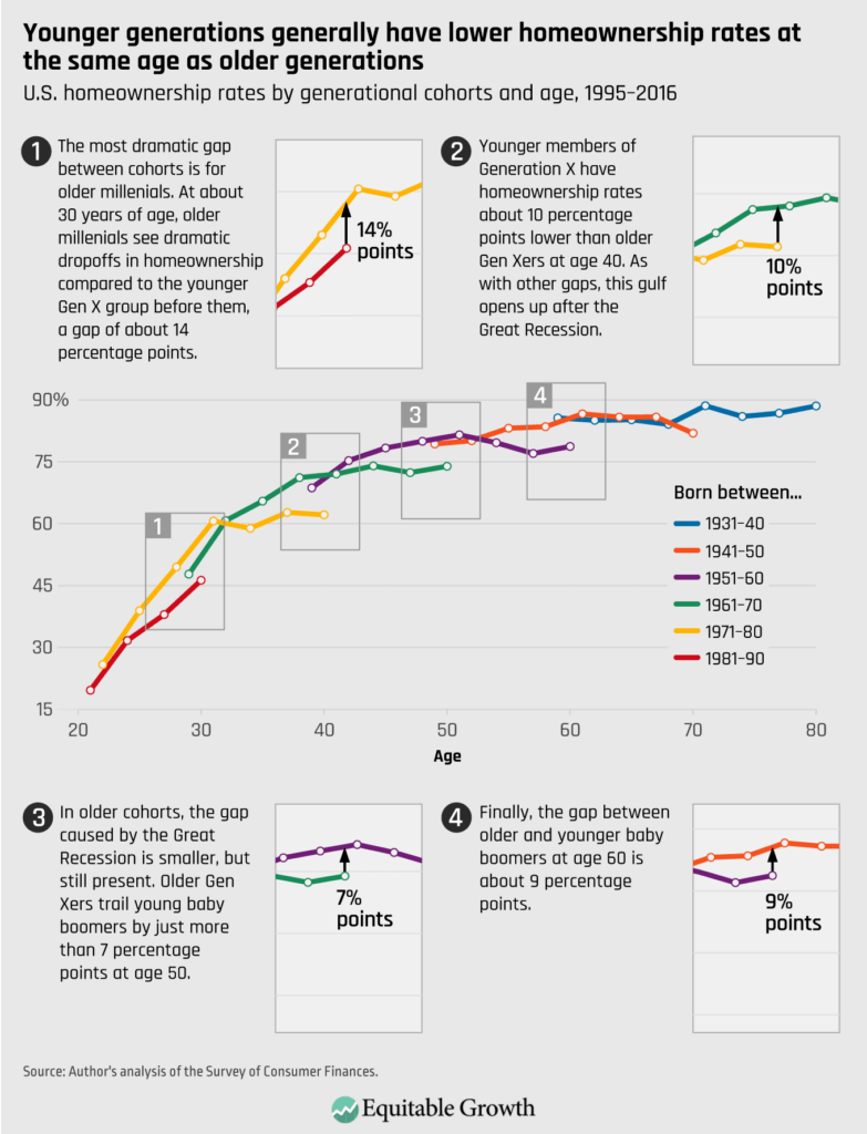 U.S. homeowership rates by generational cohorts and age, 1995–2016