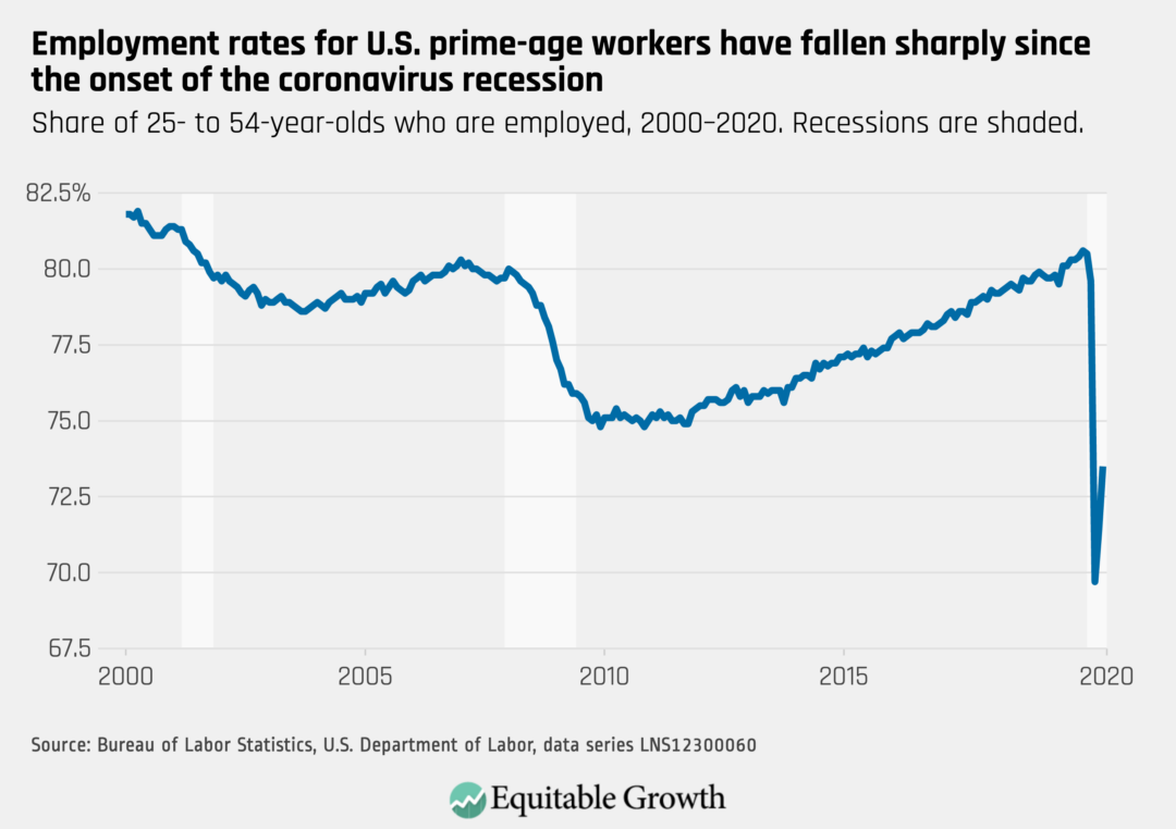 Share of 25-54 year olds who are employed 2000–2020