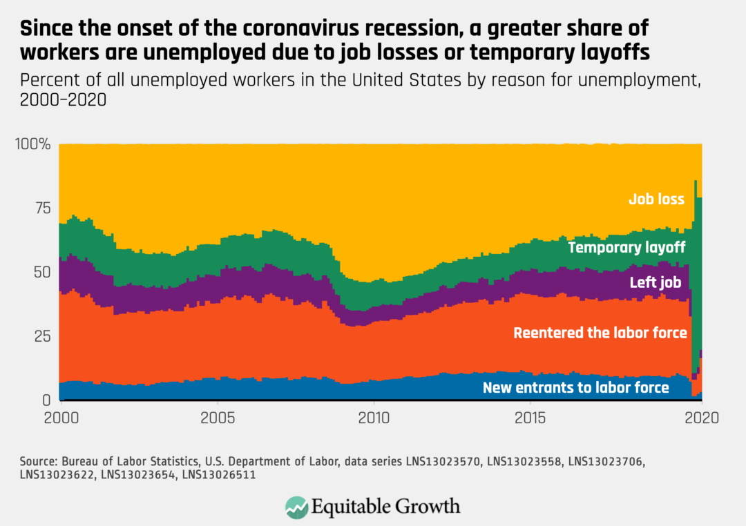 Percent of all unemployed workers in the United States by reason for unemployment, 2000–2020